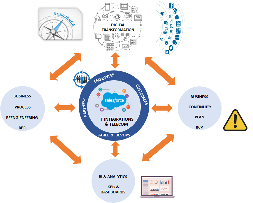 Tecnológico e multicanal – Business Transformation