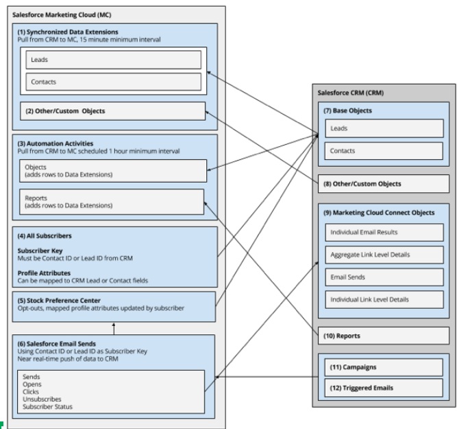 In the following infographic you can see the mapping between Salesforce CORE – SFMC Connector